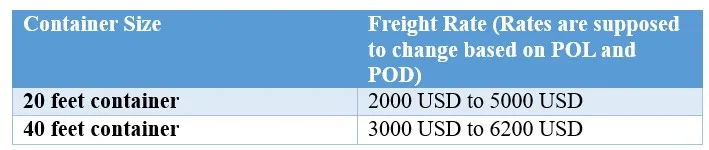 FCL Shipping Rates from China to Dubai